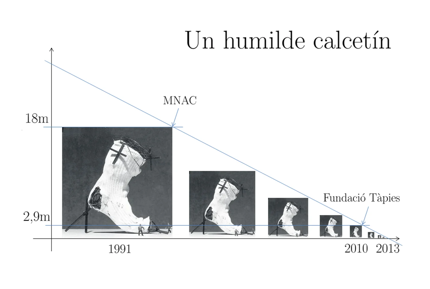 Evolution of the proposed dimensions.